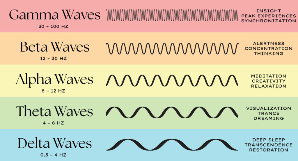 Brainwaves Frequencies Chart