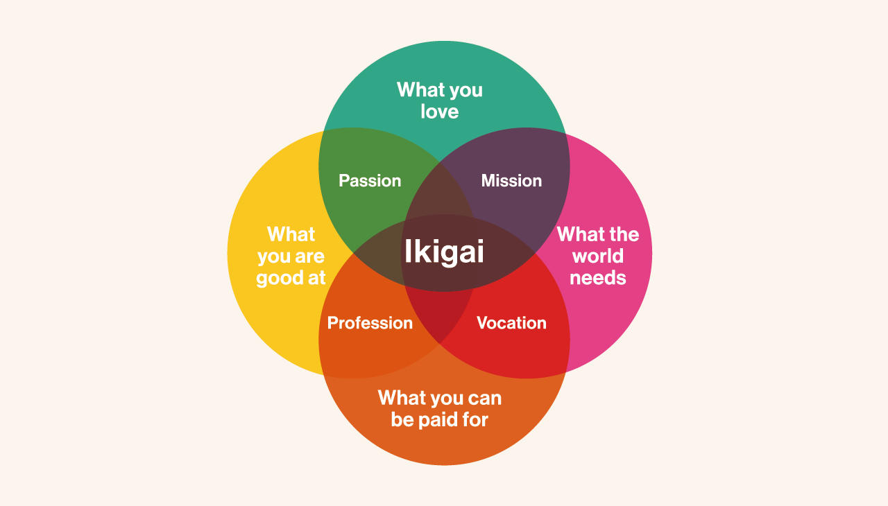 Find Your Passion And Purpose With ADHD And Ikigai